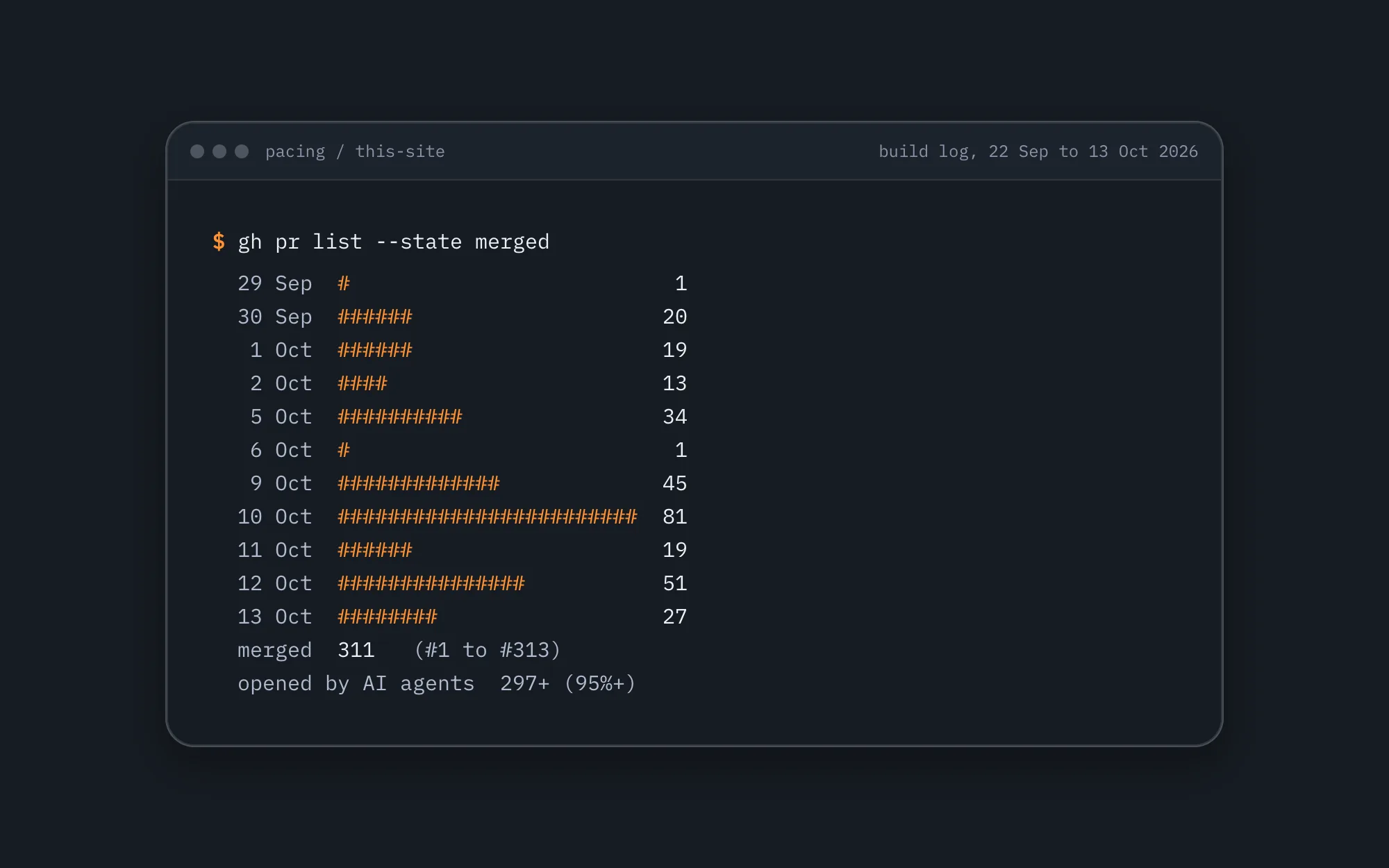 A terminal showing the pull requests merged each day while we built pacing.agency